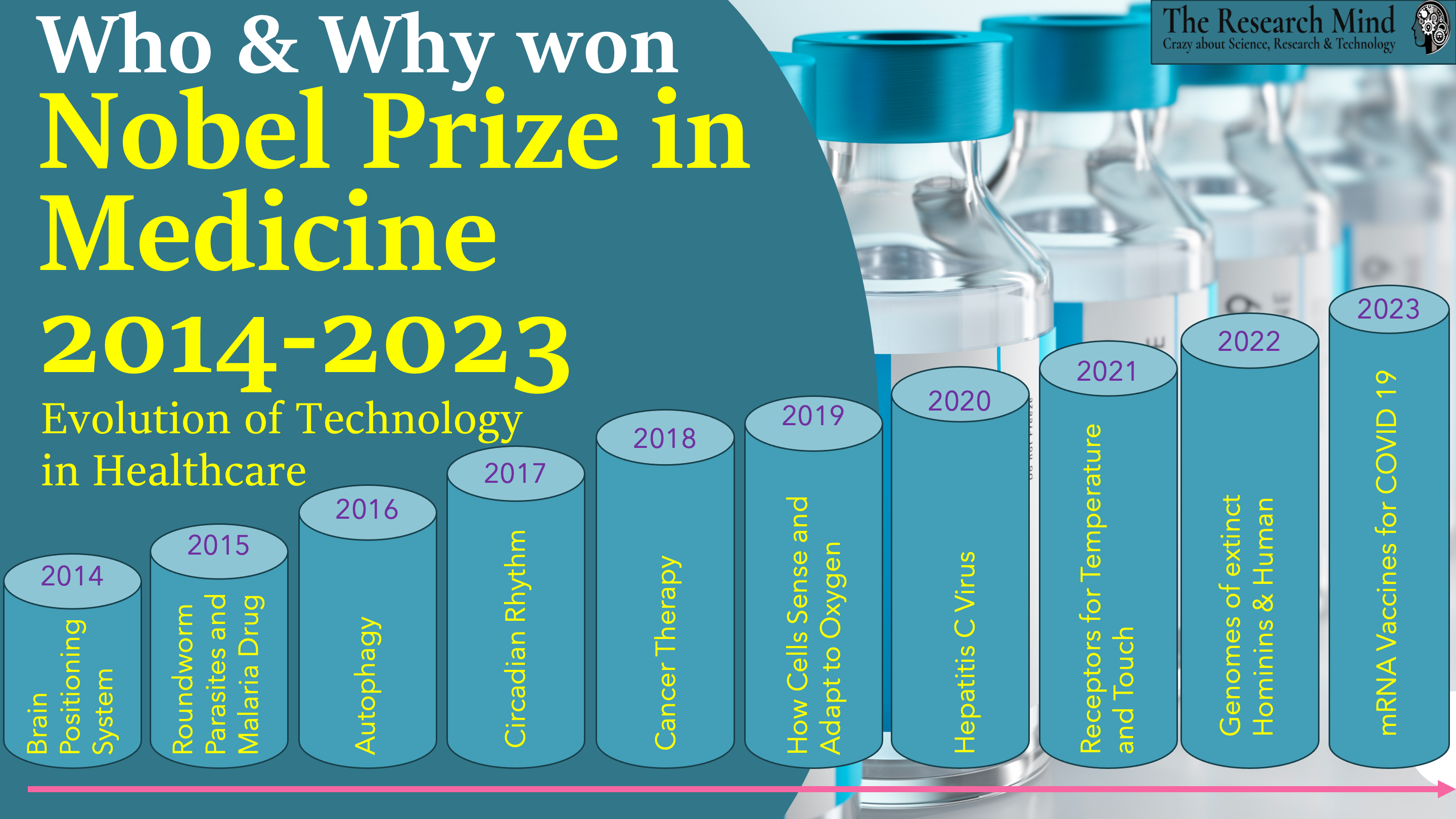 Nobel Prize in Medicine: Evolution of technology in health