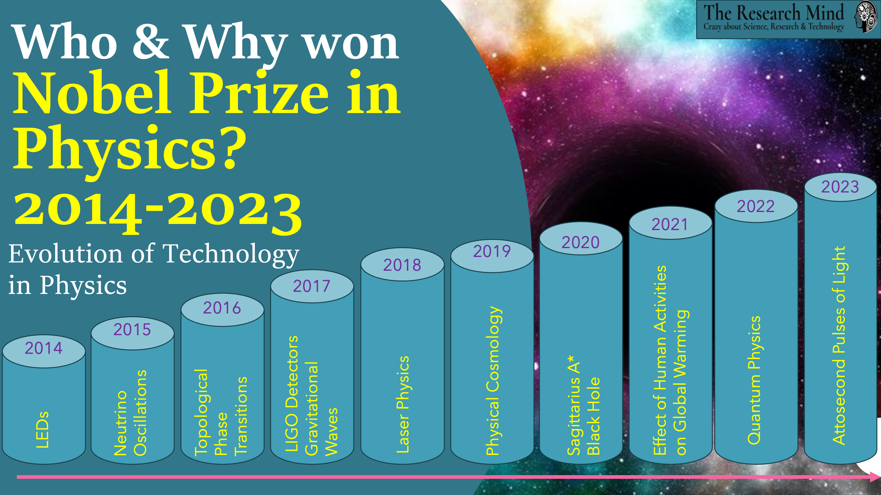 Nobel Prize in Physics: Evolution of Technology in Physics